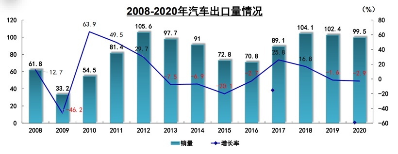 11个月出口量或超日本全年！2023年中国汽车出口首登世界第一已成定局