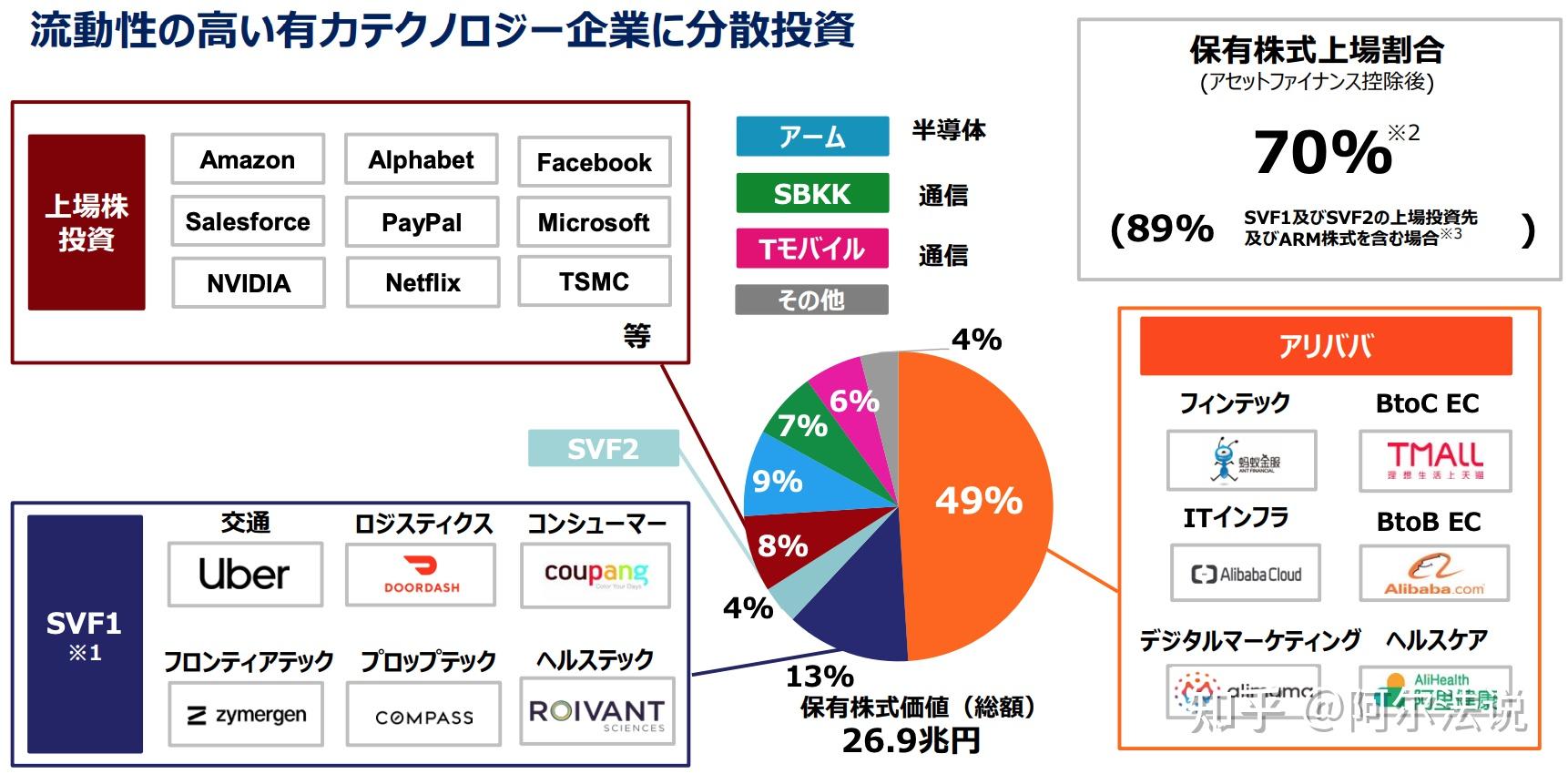 ​传软银洽购Vision Fund所持Arm 25%股份