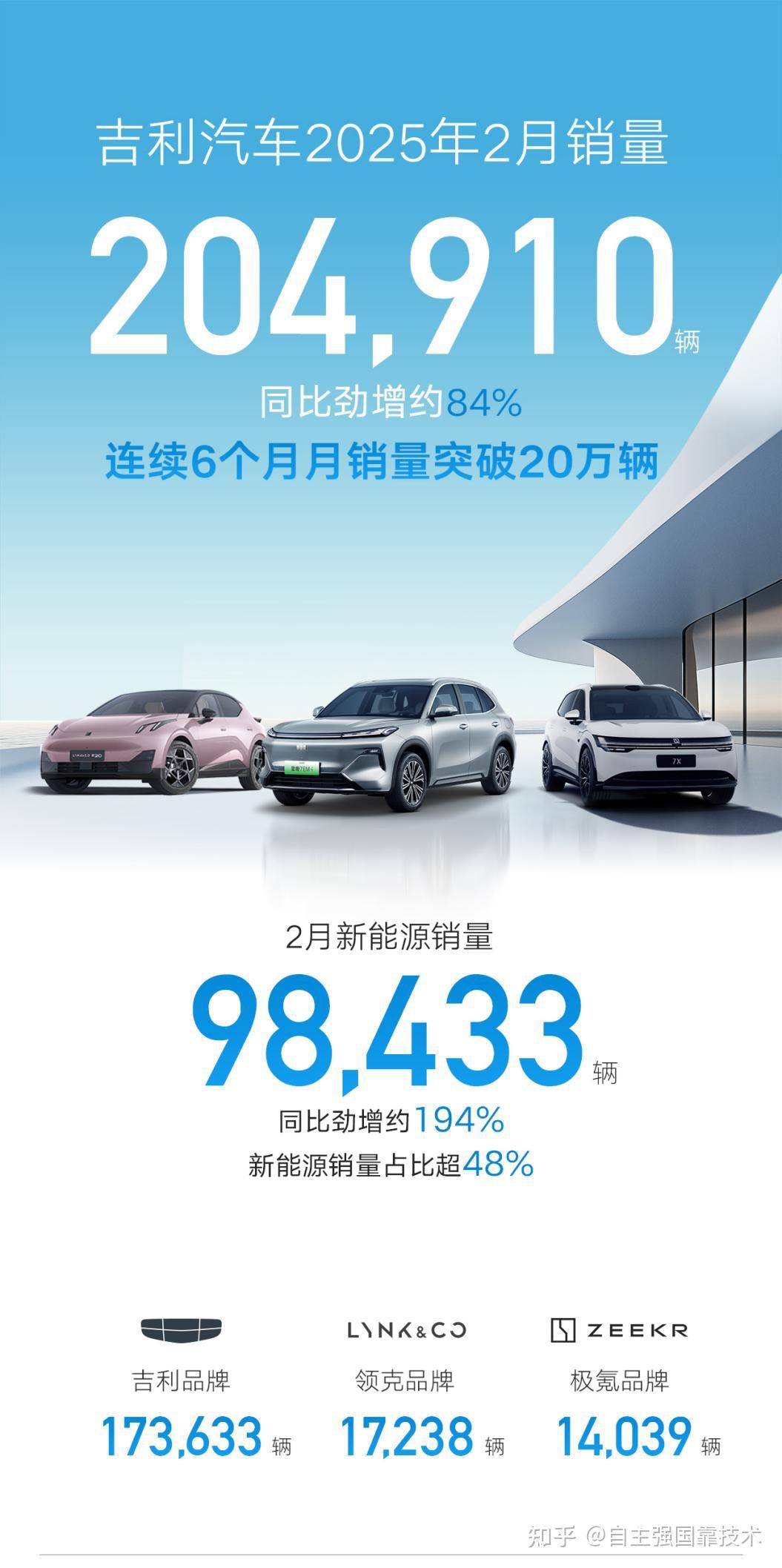 吉利控股集团1月总销量超33万辆，新能源渗透率增至46%